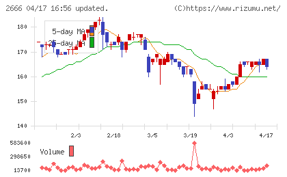 オートウェーブチャート