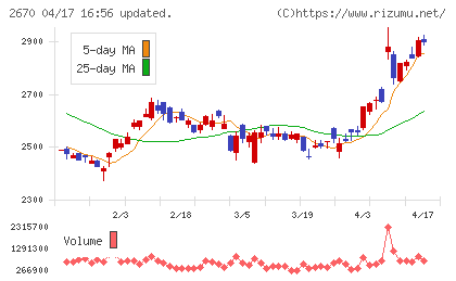 エービーシー・マートチャート