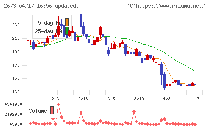 夢みつけ隊チャート