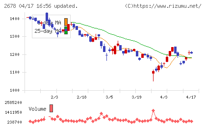 アスクルチャート