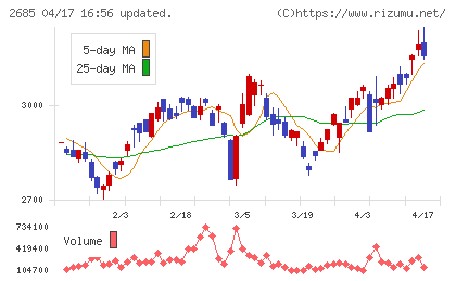 アンドエスティＨＤチャート