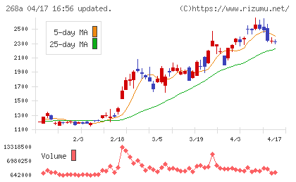 リガク・ホールディングスチャート