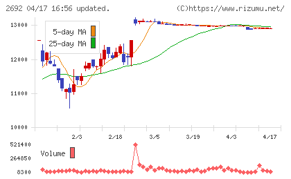 伊藤忠食品チャート