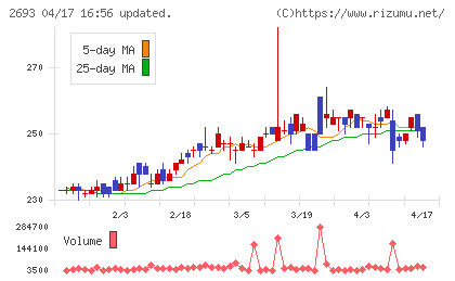 ＹＫＴチャート