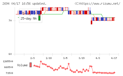 焼肉坂井ホールディングスチャート