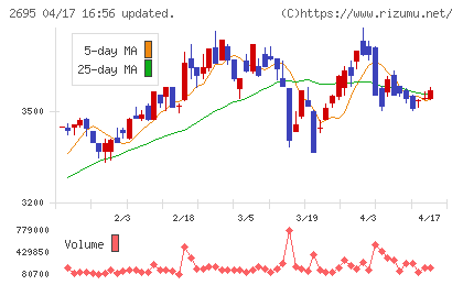 くら寿司チャート