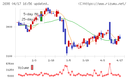 キャンドゥチャート
