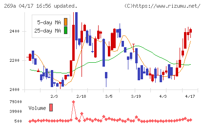 Ｓａｐｅｅｔチャート