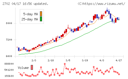 日本マクドナルドホールディングスチャート