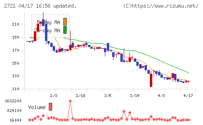 ジェイホールディングスチャート