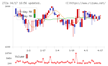 グリーンクロスホールディングスチャート