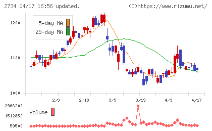 サーラコーポレーションチャート