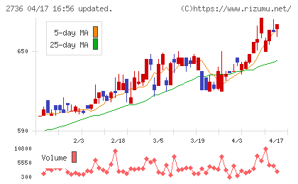 サダマツチャート
