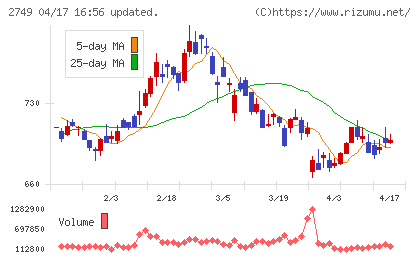 ＪＰホールディングスチャート