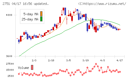 テンポスホールディングスチャート