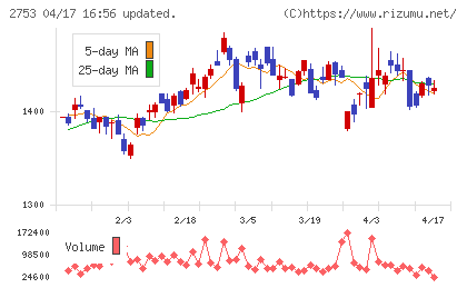 あみやき亭チャート