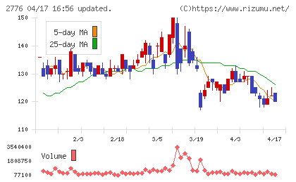 新都ホールディングスチャート