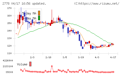 パレモ・ホールディングスチャート