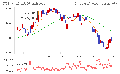 セリアチャート