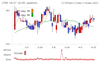 アップルインターナショナルチャート