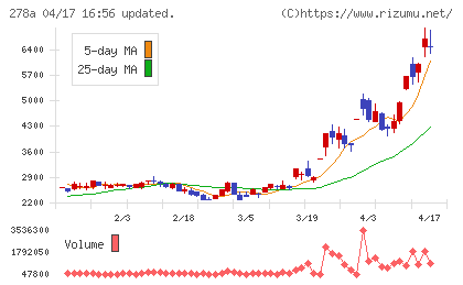 Ｔｅｒｒａ　Ｄｒｏｎｅチャート