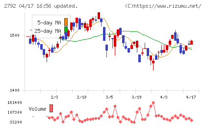 ハニーズホールディングスチャート
