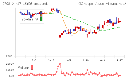 ワイズテーブルコーポレーションチャート