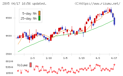 ヱスビー食品チャート