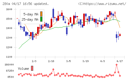 ＴＭＨチャート