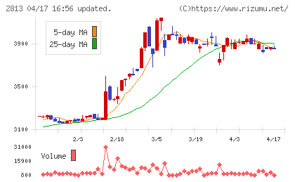 和弘食品チャート