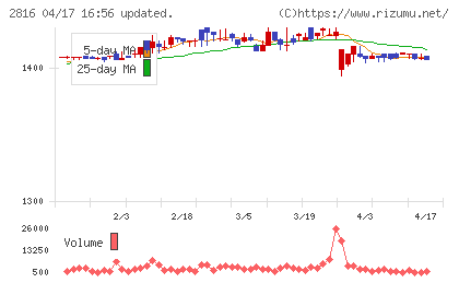 ダイショーチャート