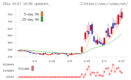 インフォメティスチャート