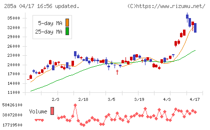 キオクシアホールディングスチャート