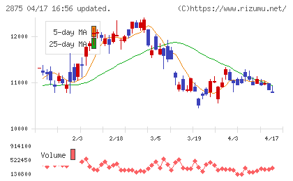東洋水産チャート