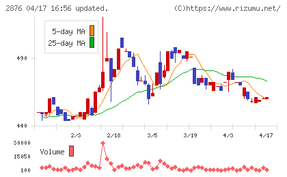 ジェーシー・コムサチャート