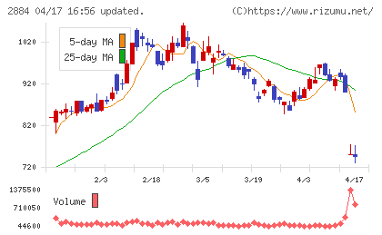 ヨシムラ・フード・ホールディングスチャート