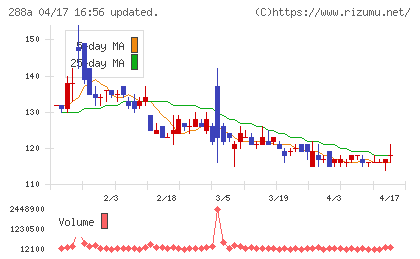 ラクサス・テクノロジーズチャート