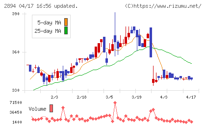 石井食品チャート
