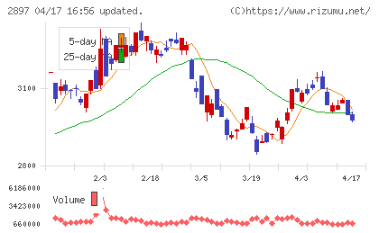 日清食品ホールディングスチャート
