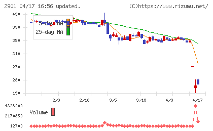 ウェルディッシュチャート