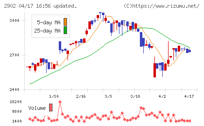 太陽化学チャート