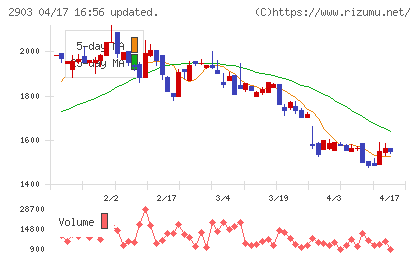 シノブフーズチャート