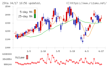 Ｓｙｎｓｐｅｃｔｉｖｅチャート