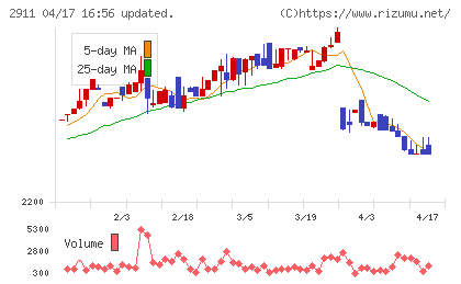 旭松食品チャート