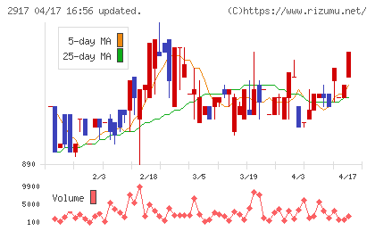 大森屋チャート
