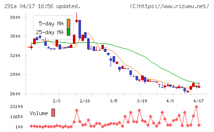 リスキルチャート