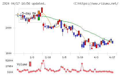 イフジ産業チャート