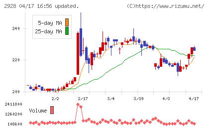ＲＩＺＡＰグループチャート