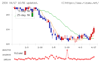 北の達人コーポレーションチャート