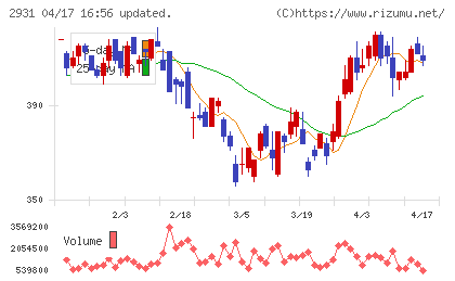 ユーグレナチャート